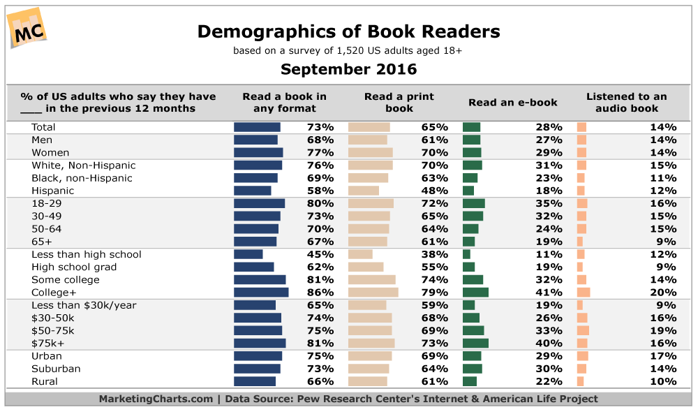 Demographic of Book Readers 2016 from marketingcharts.com | Pew Research Center's Internet & American Life Project