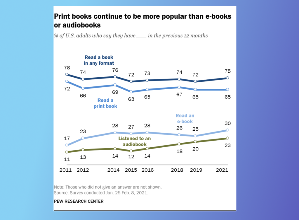 Pew Research Survey of Readers 2022